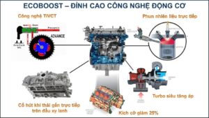 cong nghe dong co ecoboost