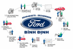 Quy trình dịch vụ sửa chữa, bảo dưỡng tại Đại lý ô tô Ford Bình Định