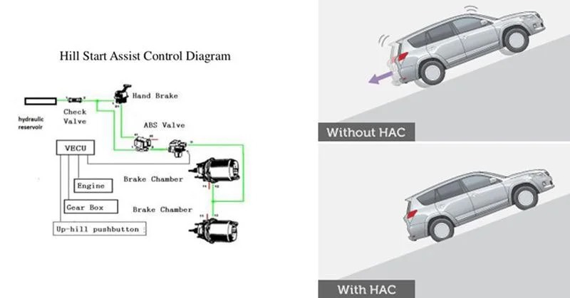 hoạt động của hệ thống khởi hành ngang dốc