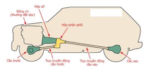 he thong truyen dong 4 banh 