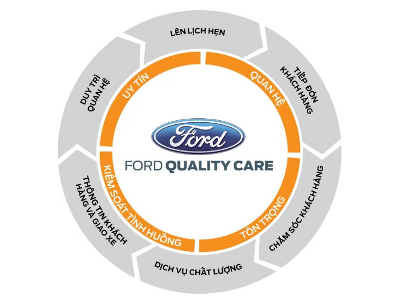 quy-trinh-dich-vu-ford-Quality-Care
