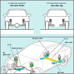 Hệ thống treo độc lập và hệ thống treo phụ thuộc